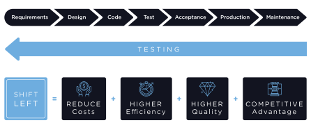 Benefits of continuous testing