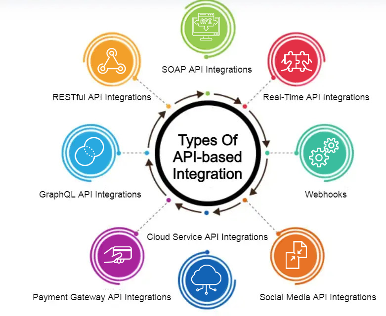 Types Of API-based Integration