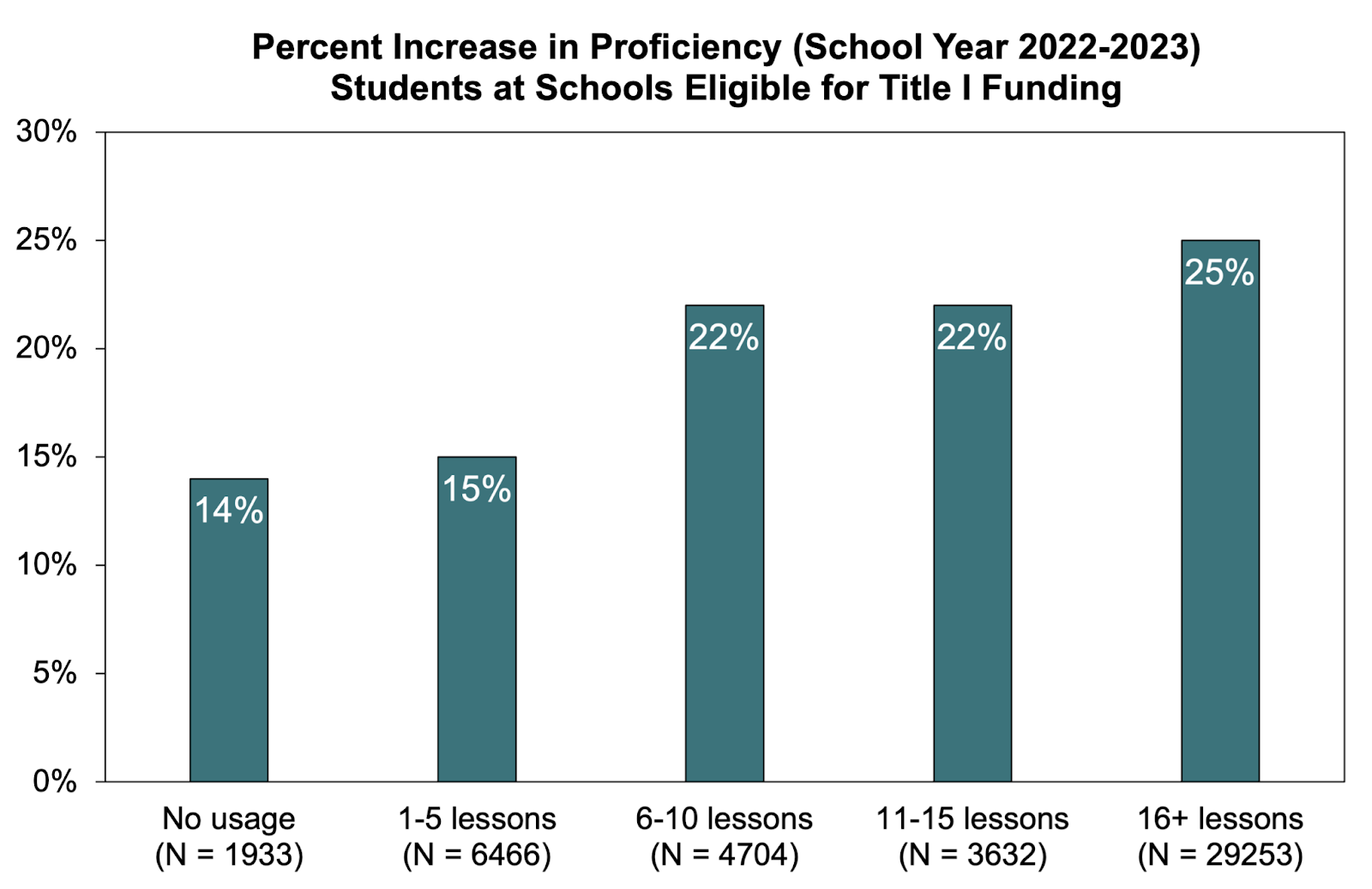 Significant Reading Growth with CommonLit at Schools Eligible for Title I Funding