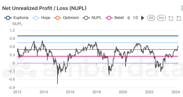 Amberdata API Net Unrealized Profit / Loss. The indicator shows whether the network is in a state of profit or loss. Euphoria, Hope, Optimism, NUPL, Belief