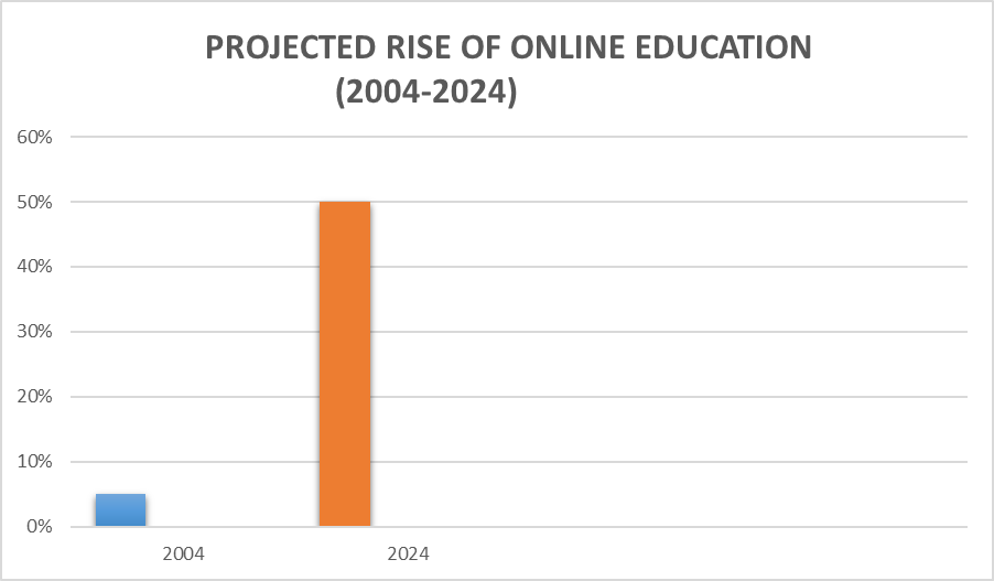 montée prévue de l'éducation en ligne | école en ligne vs école traditionnelle 
