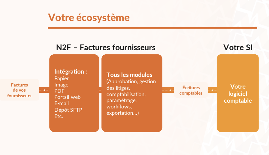Schéma explicatif du fonctionnement de N2F factures fournisseurs