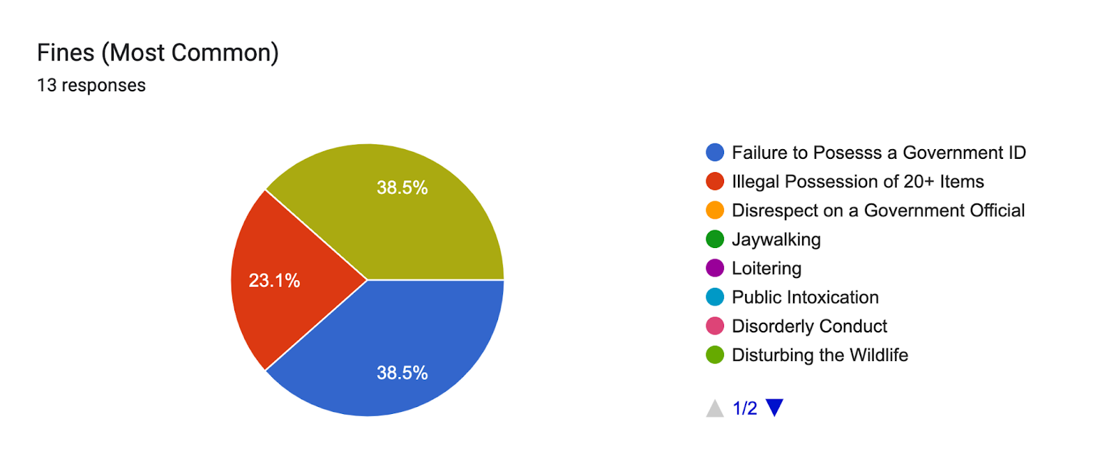 Forms response chart. Question title: Fines (Most Common). Number of responses: 13 responses.