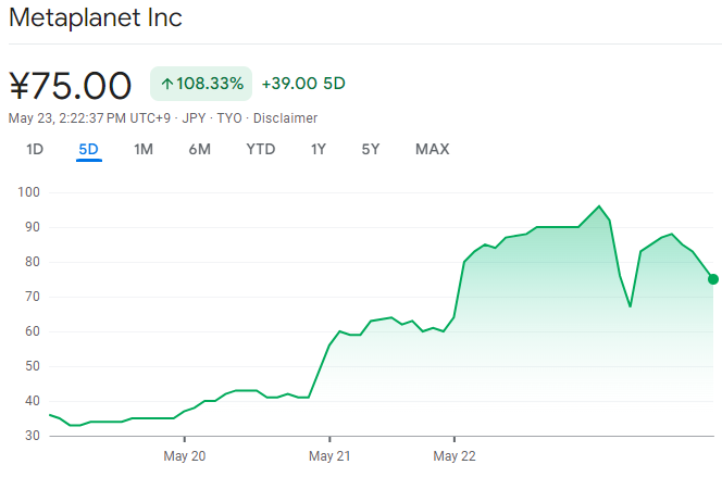 Metaplanet’s Price Pump In 5 Days