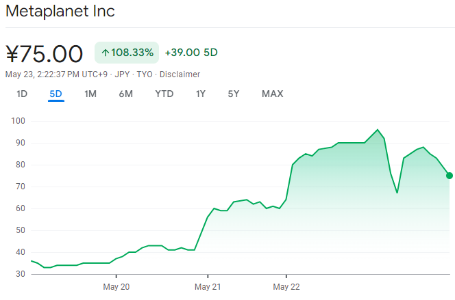 Japanese Bitcoin Titan Metaplanet Outshines All Other Stocks