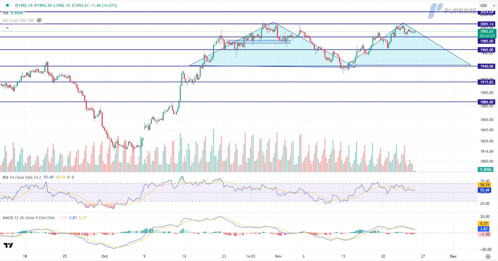 xau/usd gold price chart 24 november 2023