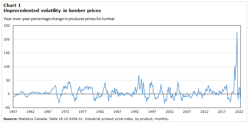 Canadian lumber market stats