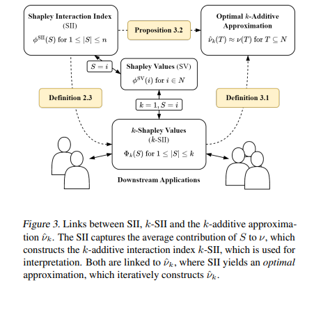 This AI Paper Introduces KernelSHAP-IQ: Weighted Least Square Optimization for Shapley Interactions