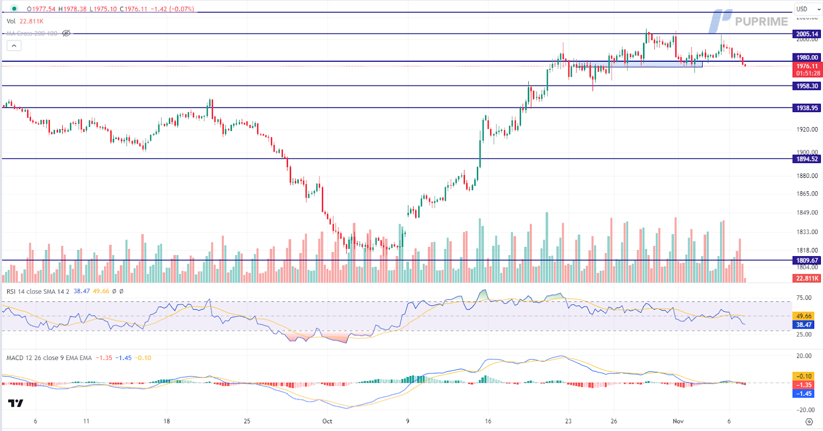 xau/usd gold price chart 7 November 2023