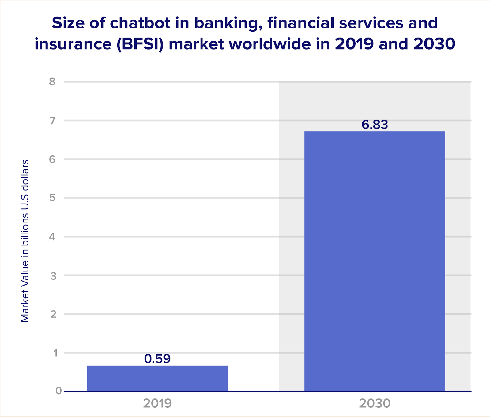 size of chatbot in BFSI market worldwide by 2030