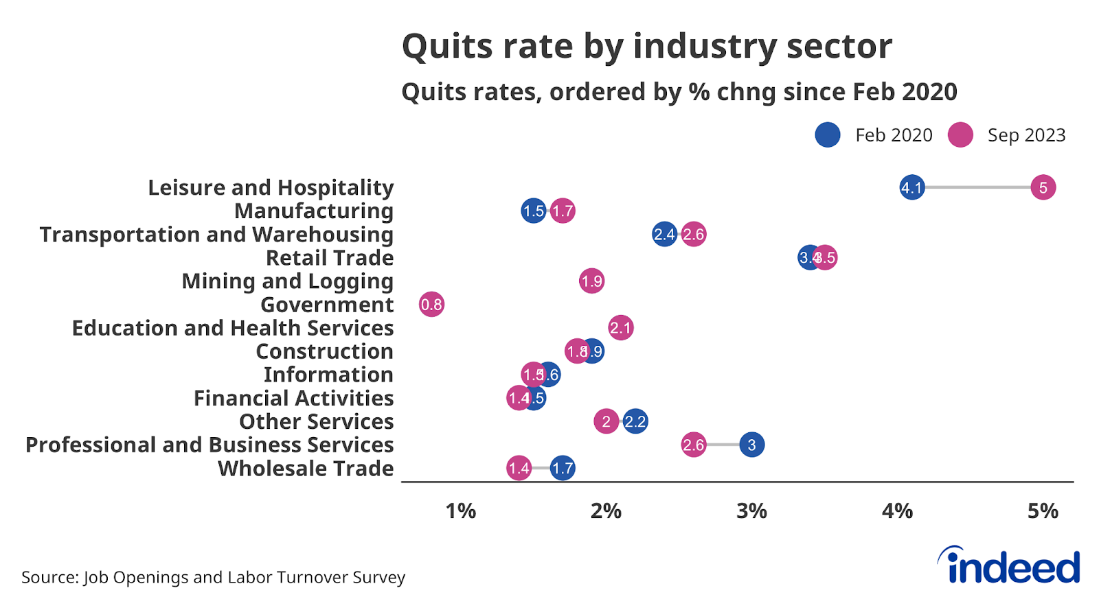 A chart titled “Quits rate by industry sector” shows the quits rate for a variety of industry sectors in September 2023 and February 2020. Most sectors had a quits rate in September very similar to their pre-pandemic rate, with a few exceptions. 