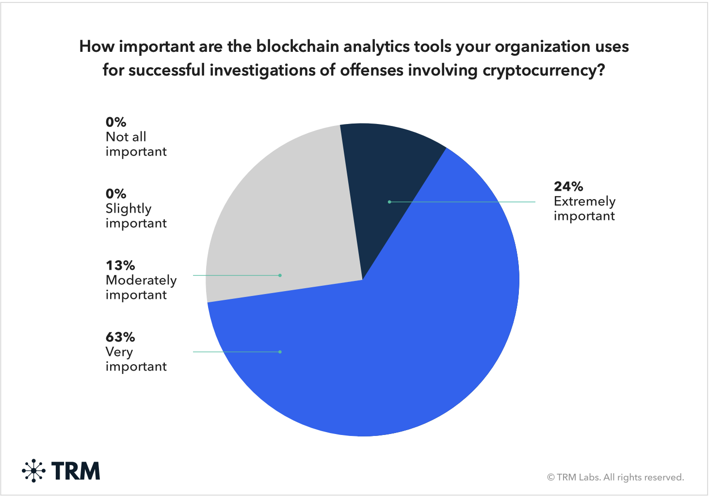 Importancia de las herramientas on-chain para la investigación exitosa de delitos de criptomonedas. 