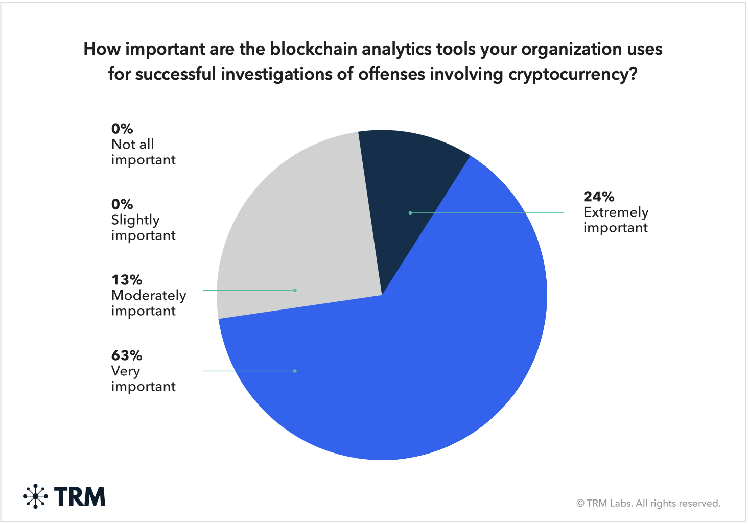 Bedeutung von On-Chain-Analysetools für die erfolgreiche Aufklärung von Krypto-Verbrechen. Quelle: TRM Laboratories