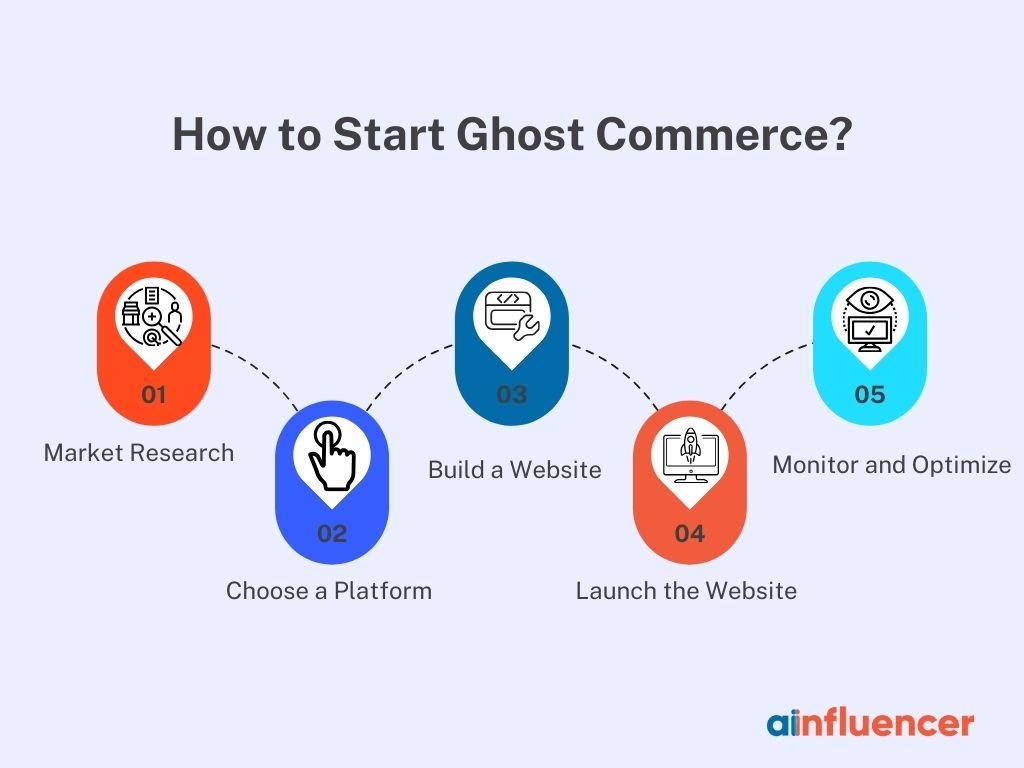 How to Start Ghost Commerce?