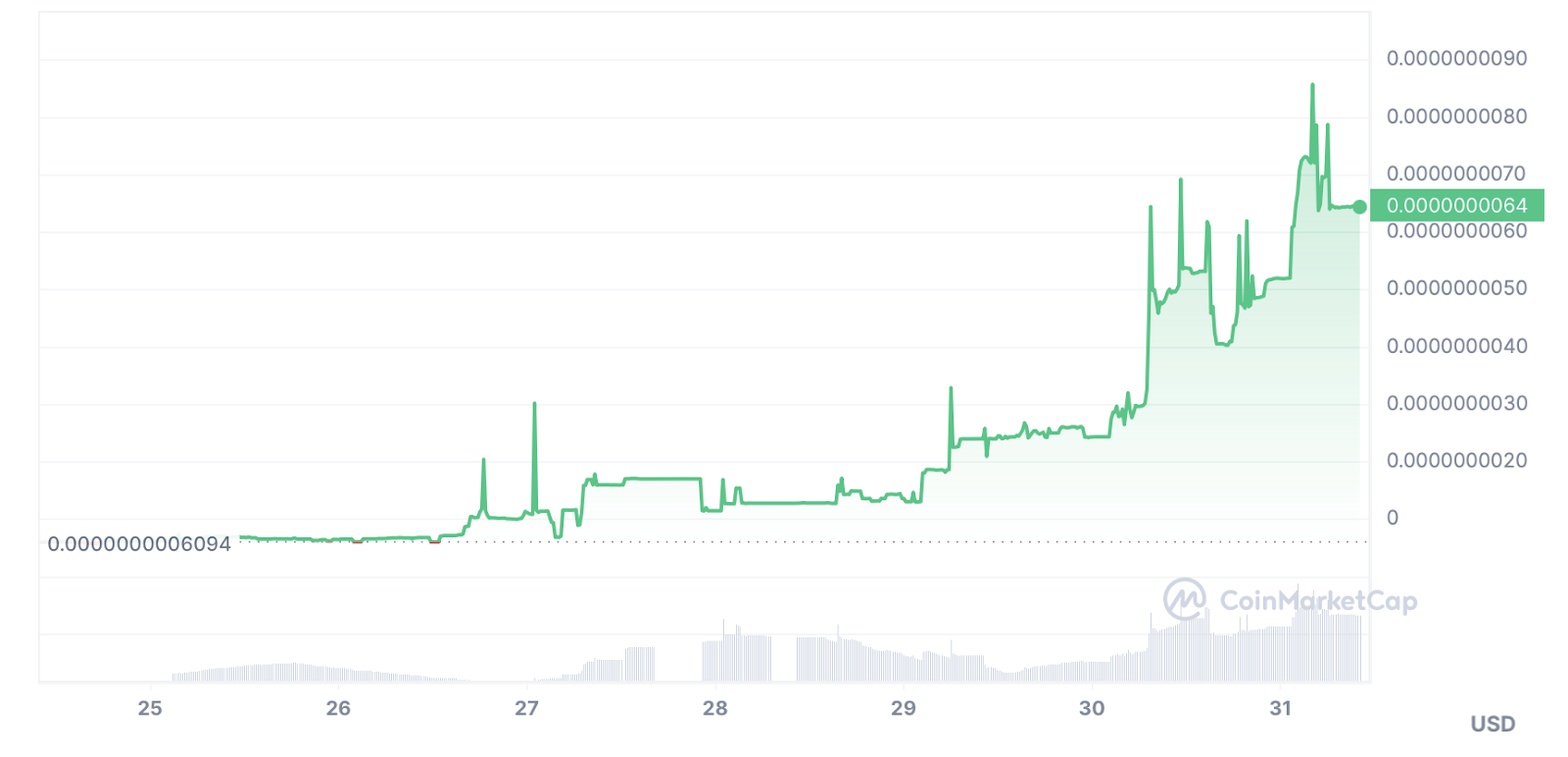 Bull Token up 140%, new meme coin will likely follow - 1