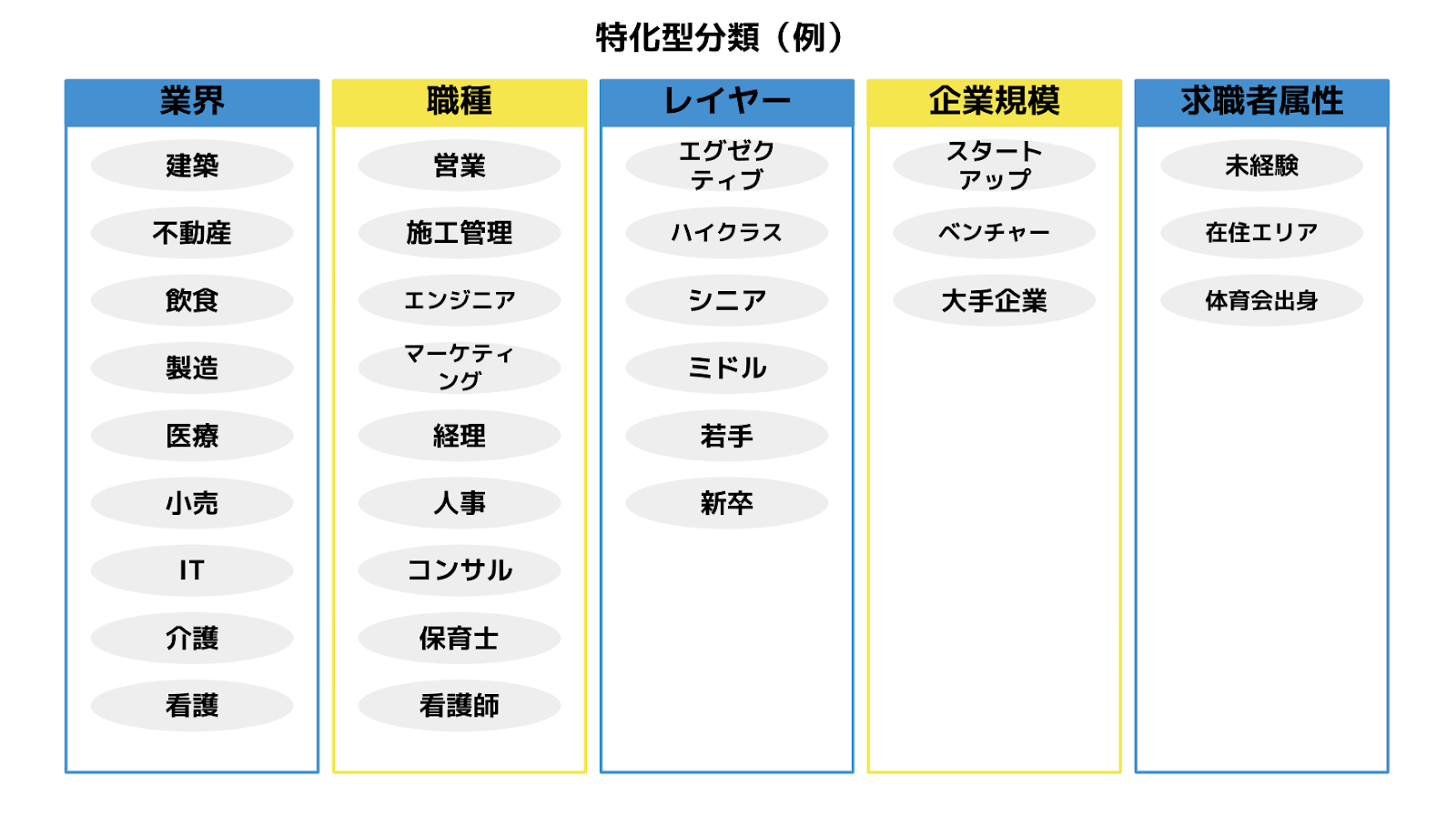 特化型分類(例)