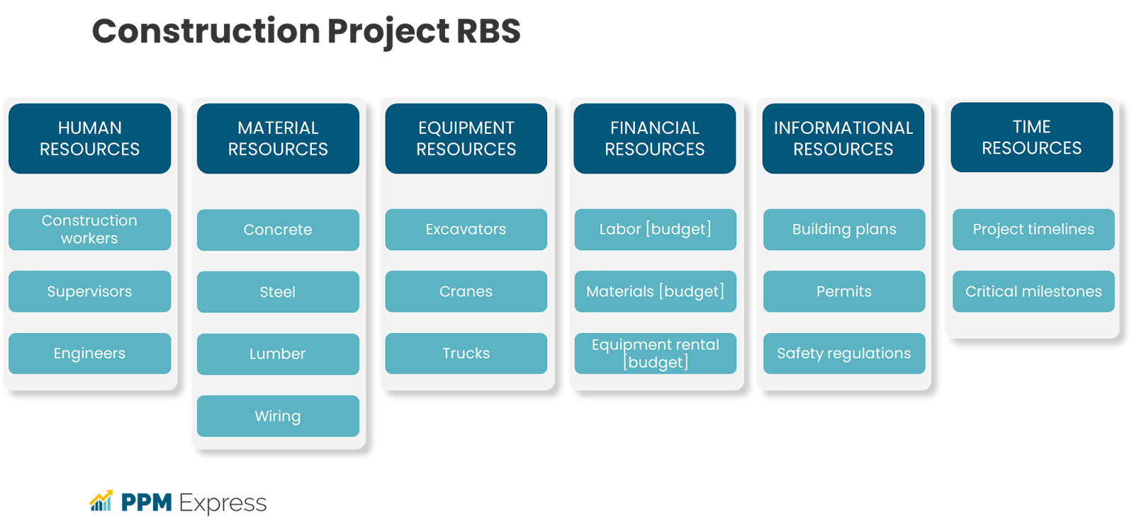 Construction project Resource Breakdown Structure
