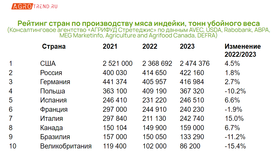 Рейтинг стран-производителей мяса индейки