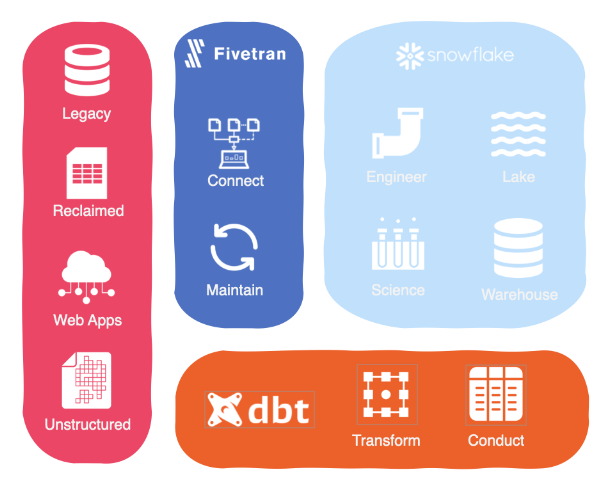 self-service analytics with the modern data stack