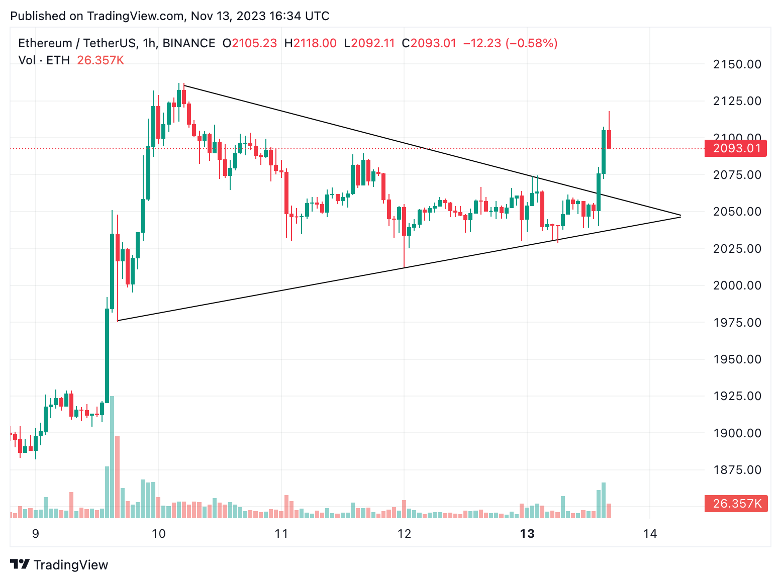 Ethereum (ETH) breaks out and ecosystem alts follow