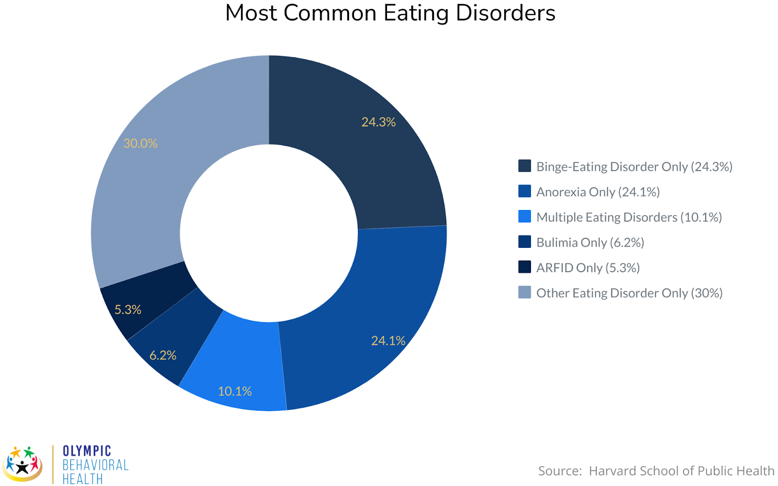 Most Common Eating Disorders