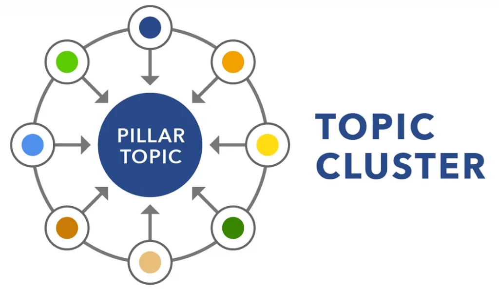 Topic Cluster vs Silo