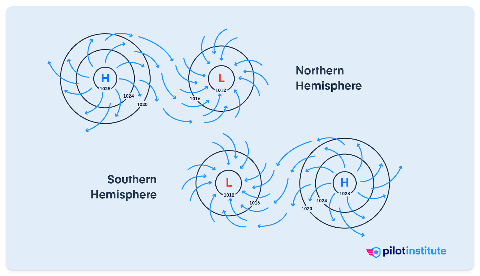 An illustration of the direction of rotation of high and low-pressure systems in the northern and southern hemisphere.