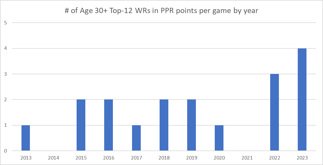 WR Age Cliff