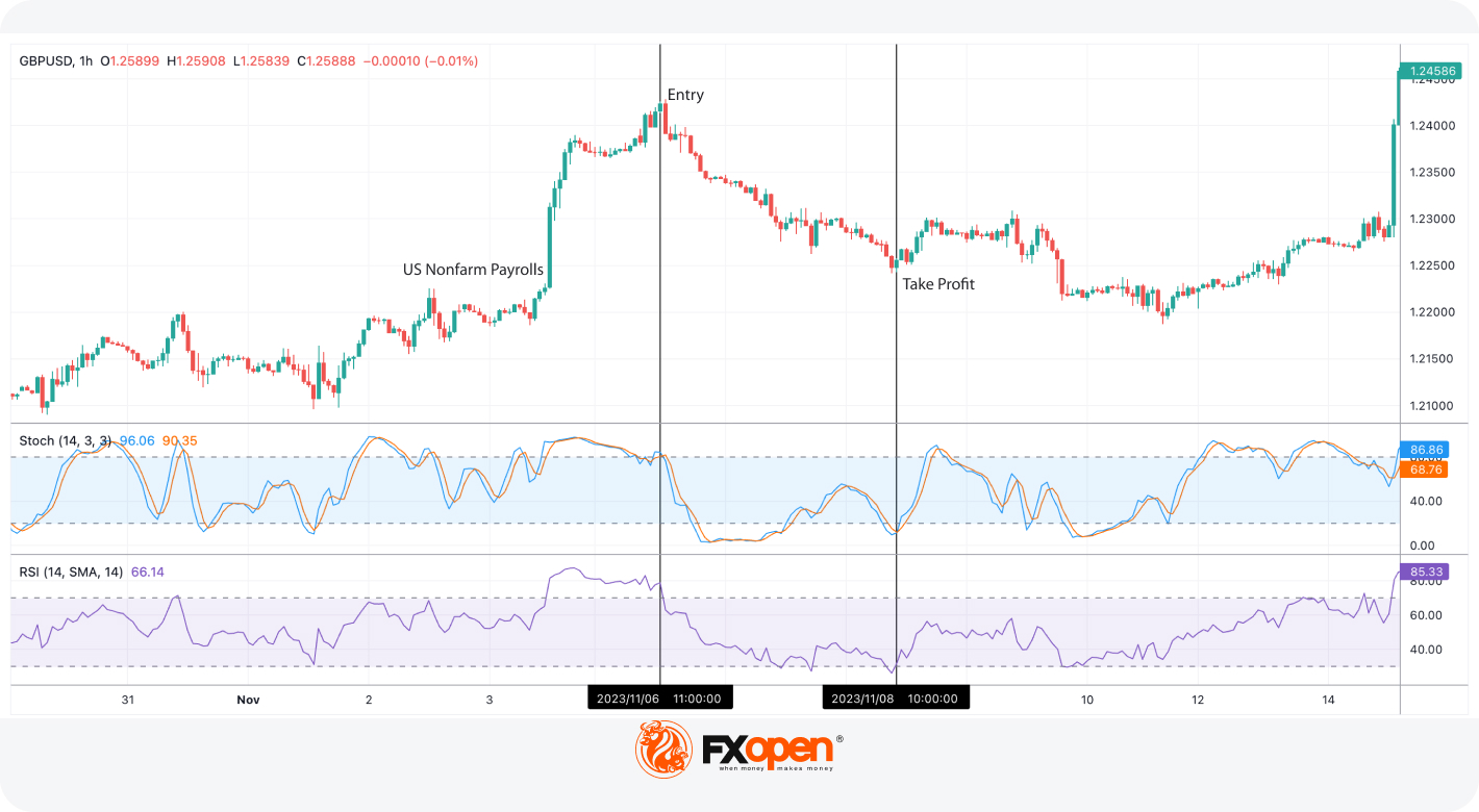 What is high impact news in Forex