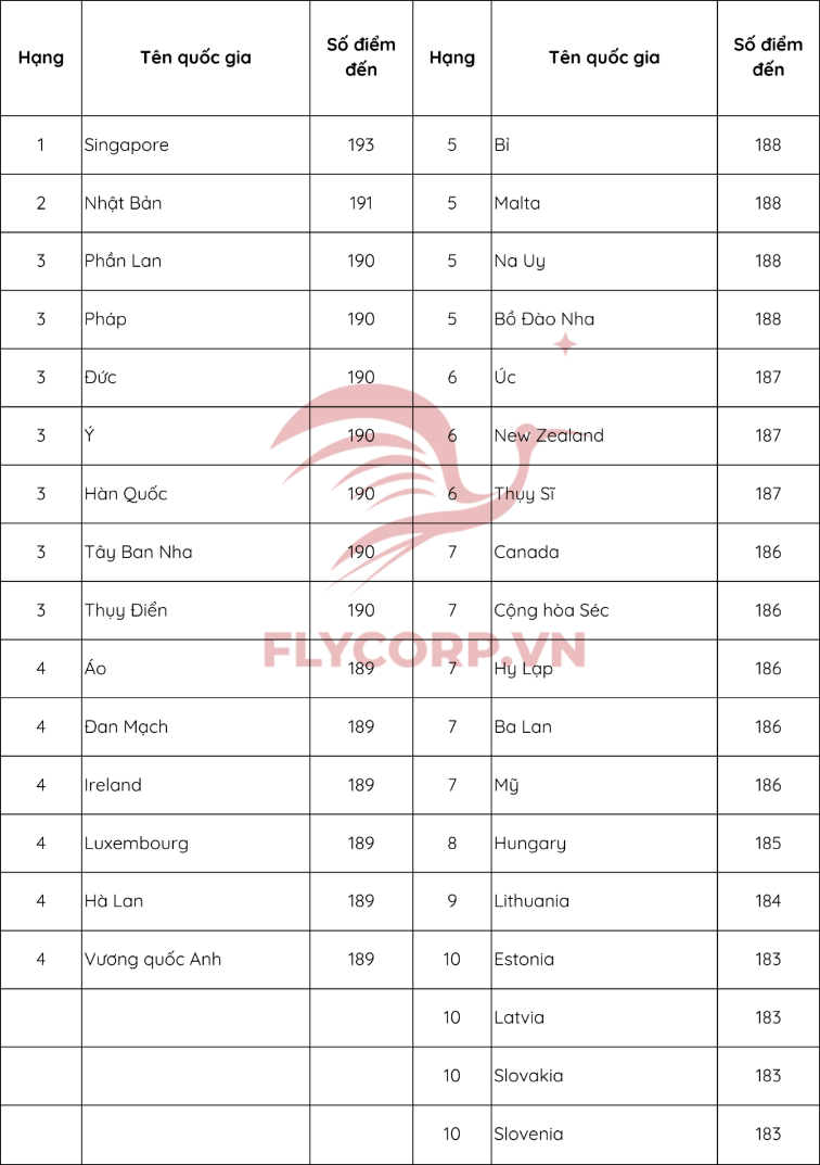 Passport ranking