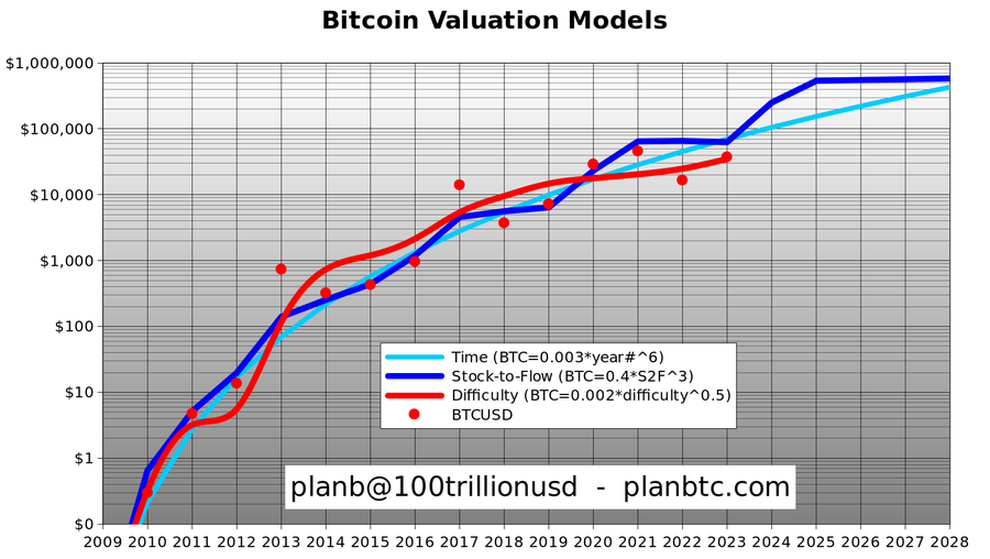 Bitcoin değerleme modelleri. Kaynak: PlanB