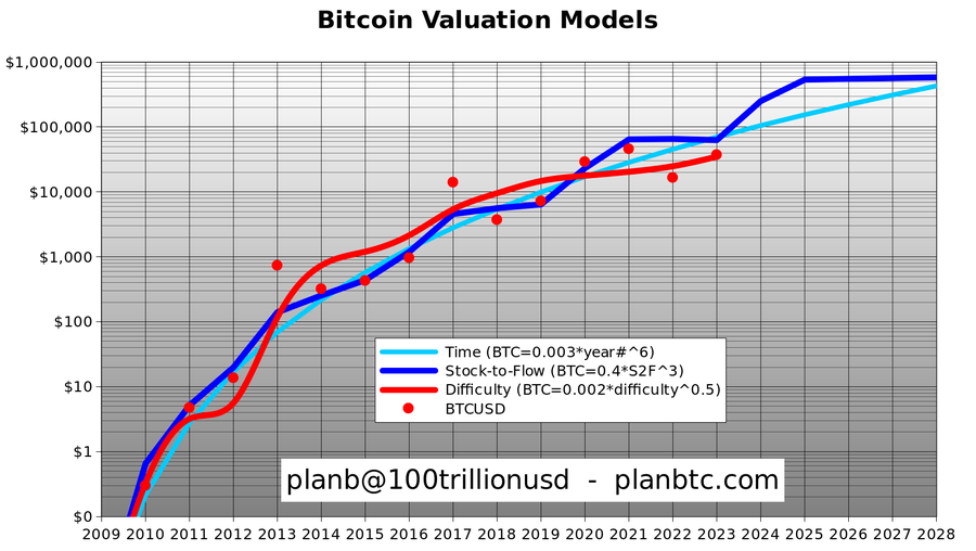 Bitcoin to ‘never go below $35k ever again;’ says expert