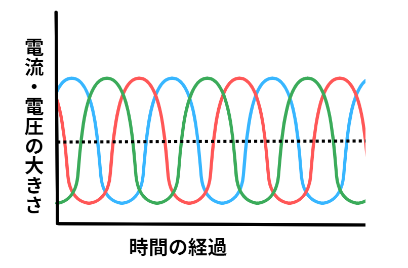 三相交流の波形イメージ