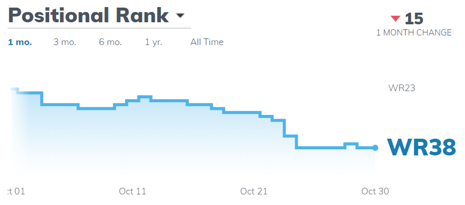 Positional Rank