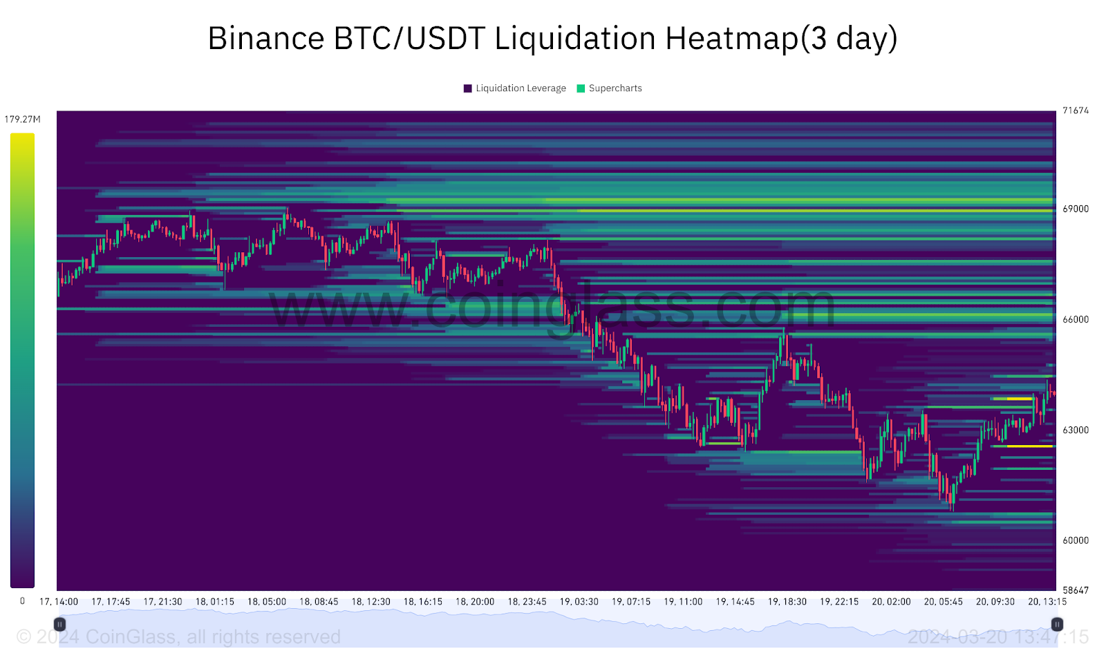 bitcoin liquidazioni heatmap 3 day