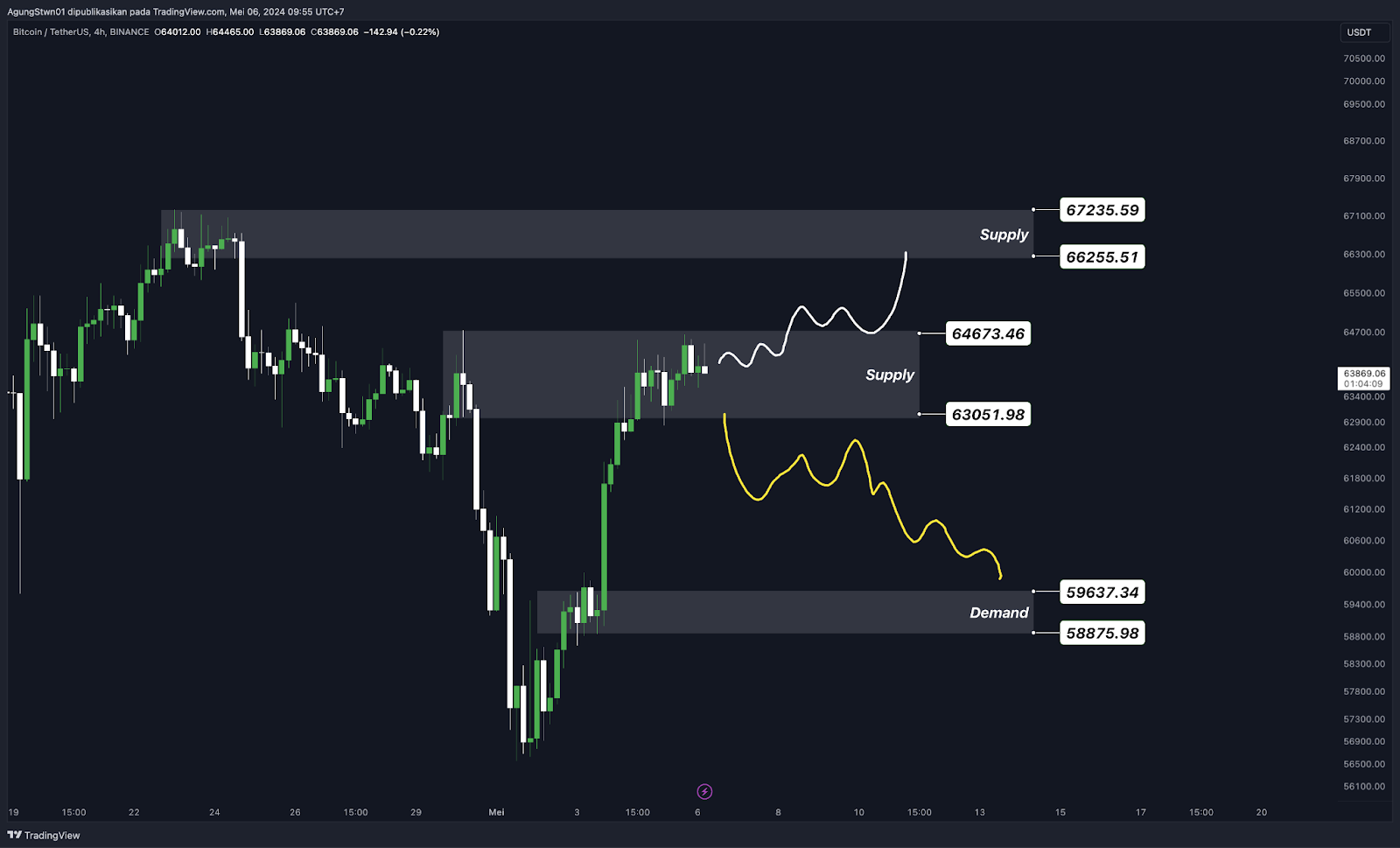 Weekly Crypto Market Outlook (6 Mei 2024)