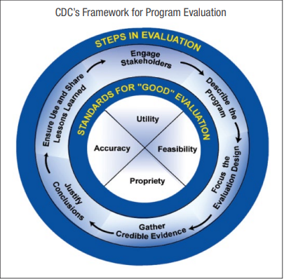 A diagram of the CDC Framework for Program Evaluation. For a more in-depth description, access the appendix.