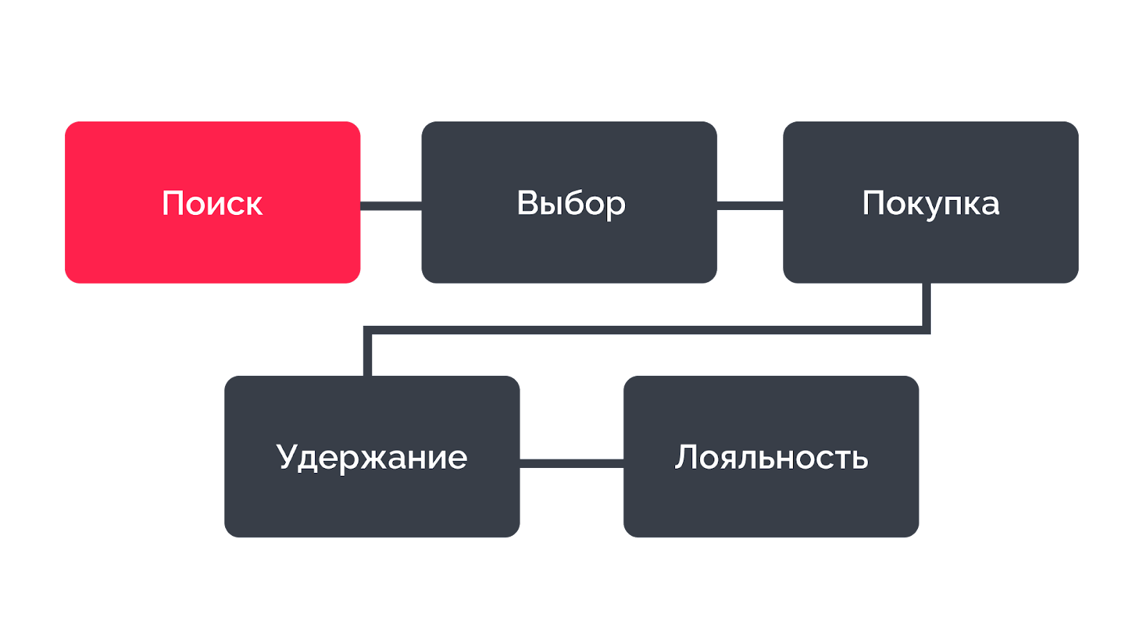 Путь клиента — от поиска квартиры до постпродажного обслуживания 