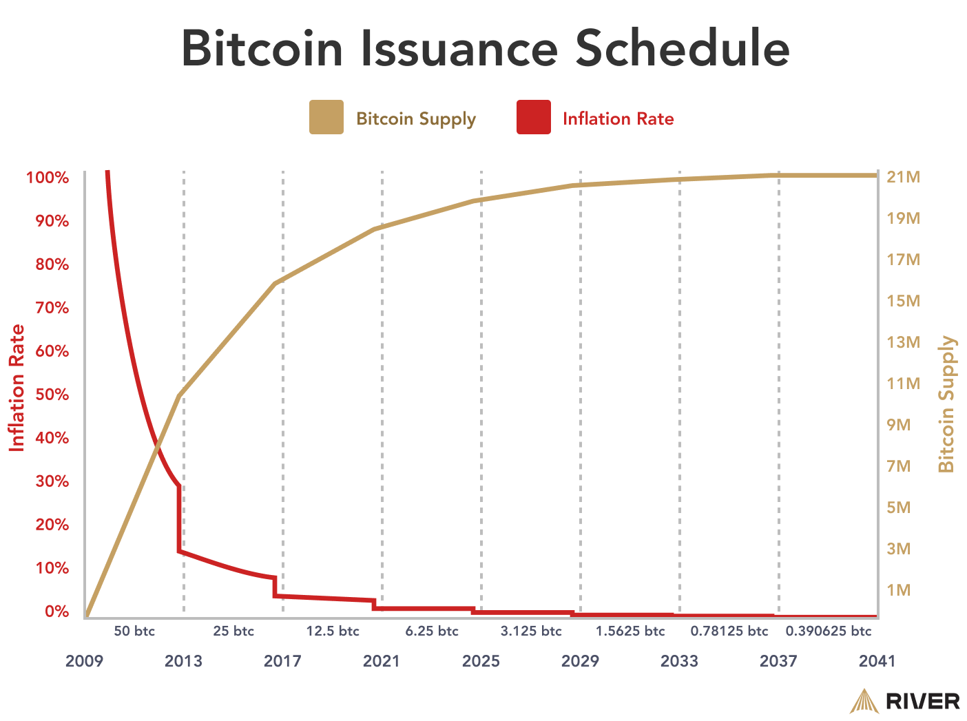 Bitcoin’s Quadrennial Halving Is Coming!