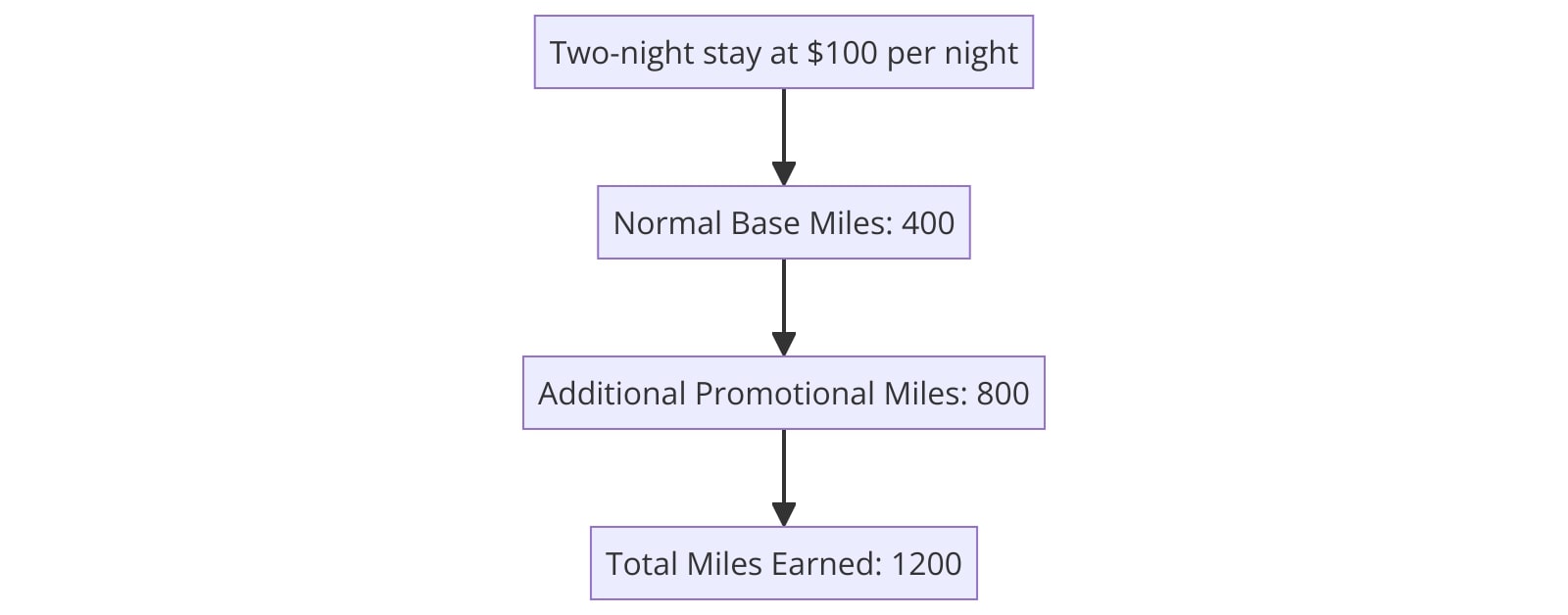 Example of calculating triple miles