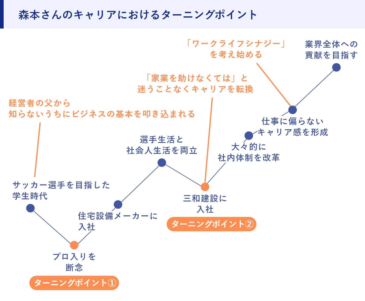 森本さんのキャリアにおけるターニングポイント