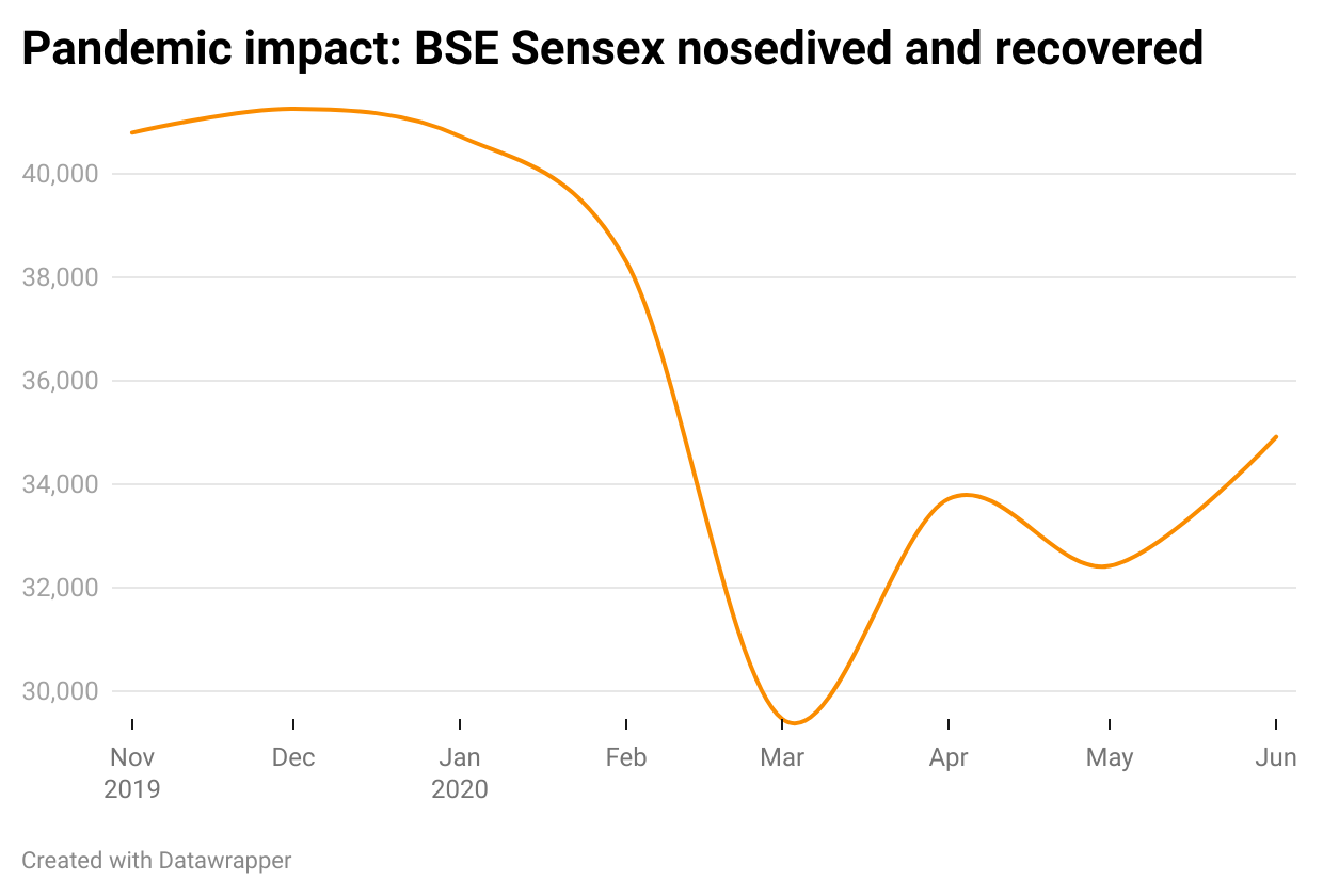 C:\Vidhata\Blog Articles\December 2023\Stock market crash\fw59x-pandemic-impact-bse-sensex-nosedived-and-recovered-.png