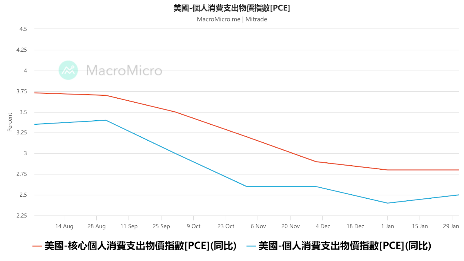美2月核心PCE年增2.8%，符合預期