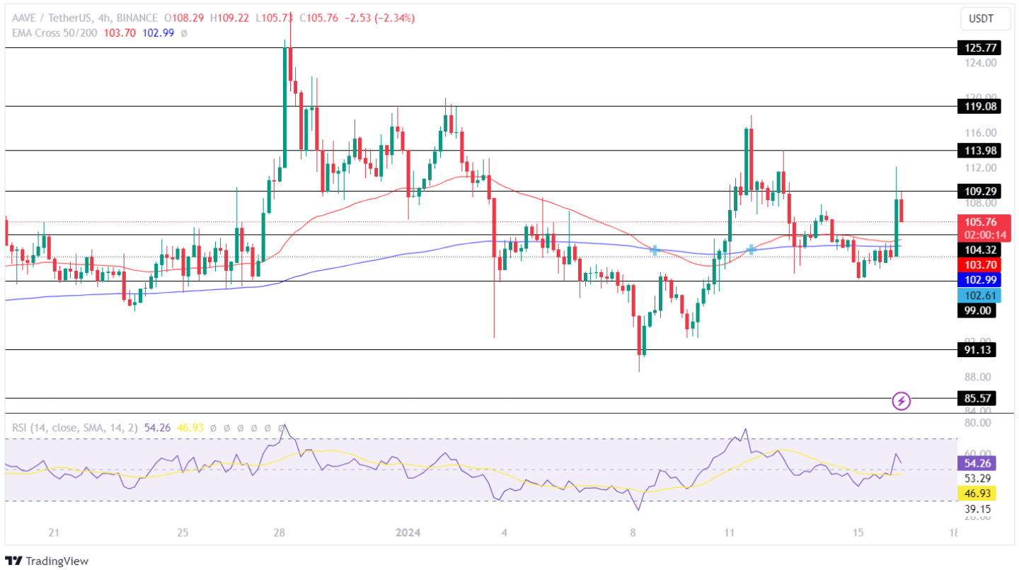 AAVE Price Analysis