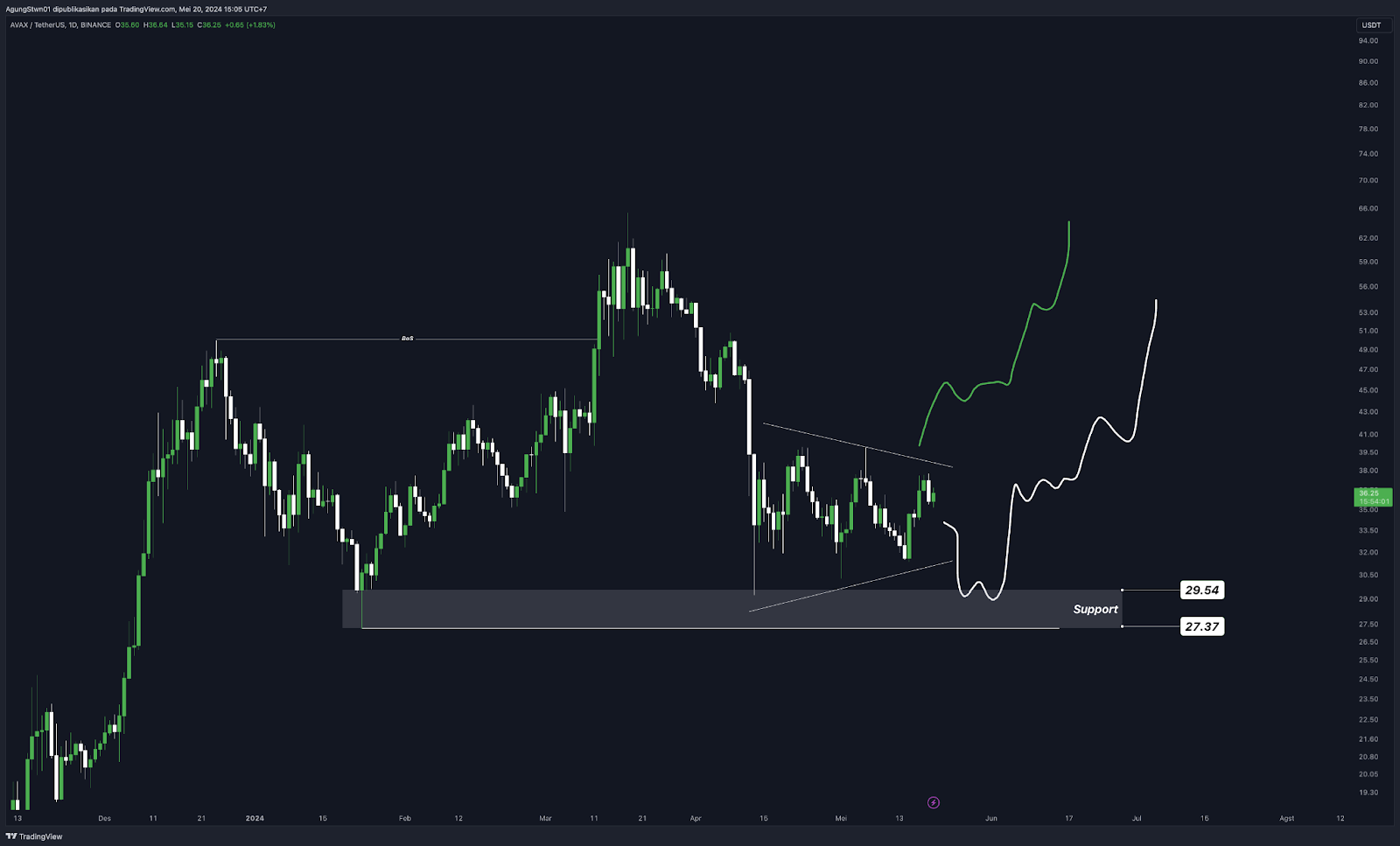 Weekly Crypto Market Outlook (20 Mei 2024)