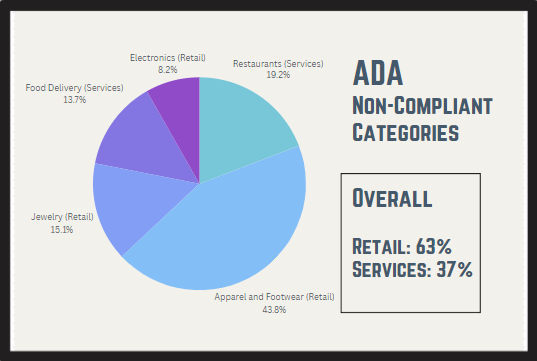 chart of ada non-compliant categories of websites split by categories