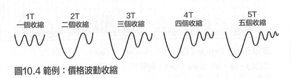 VCP價格波動收縮型態