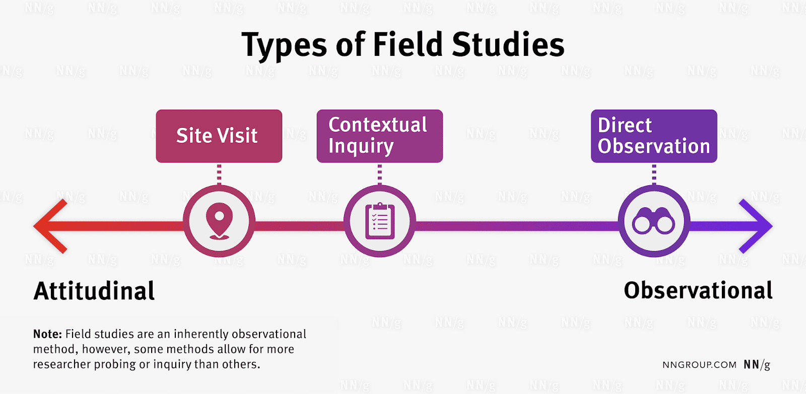 Types of field studies