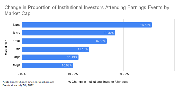 Change in proportion of institutional investors attending earnings events by market cap