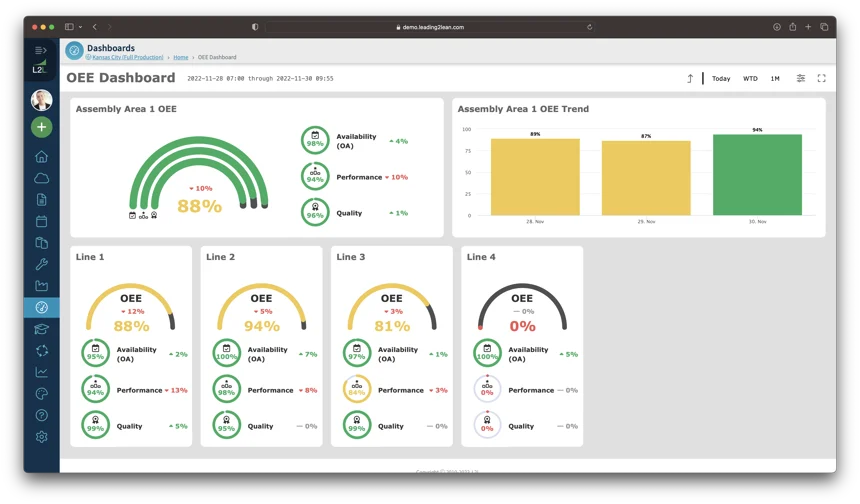 L2L OEE Dashboard displaying real-time line availability, performance, and quality metrics.